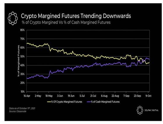Crypto margined futures (Delphi Digital)