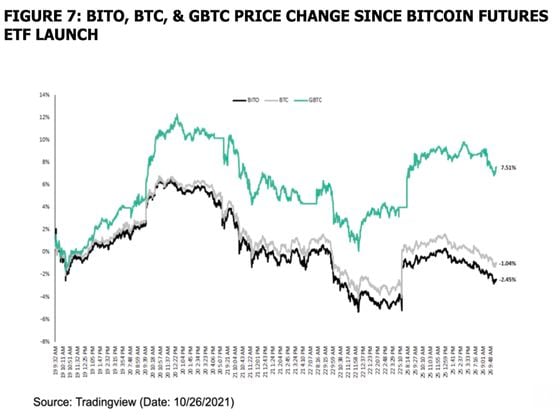The performance of the Grayscale Bitcoin Trust (GBTC, in green) versus the price of bitcoin (gray) and the ProShares Bitcoin Strategy ETF (BITO, in black). (Grayscale)