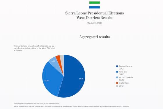 Sierra Leone Agora results