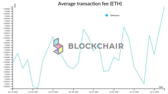 Average Ethereum network fees the past month.