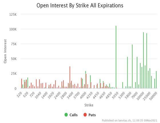 Ether: options open interest by strike (all expirations) (Laevitas)