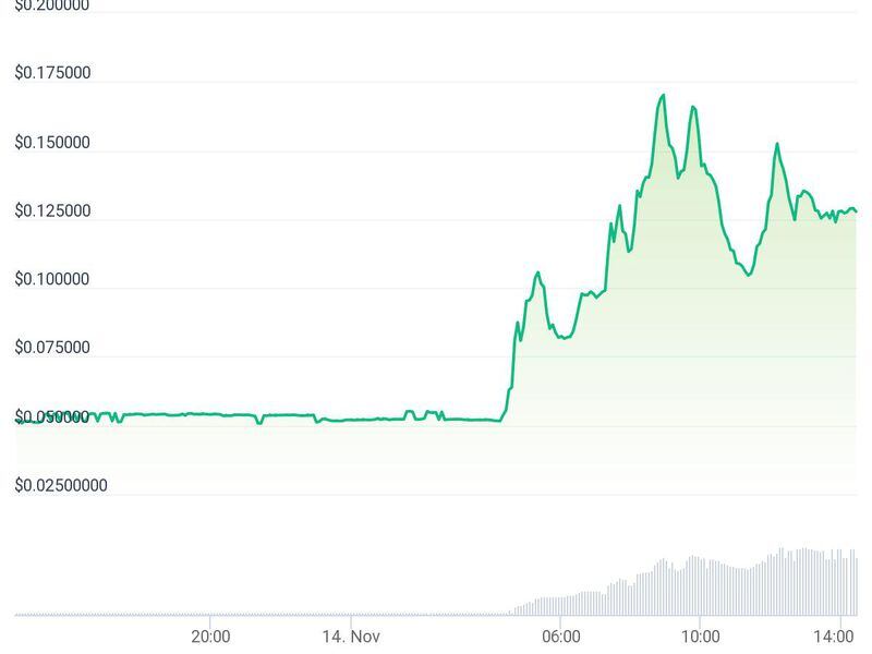 MOON prices surged 150% in the past 24 hours. (CoinGecko)