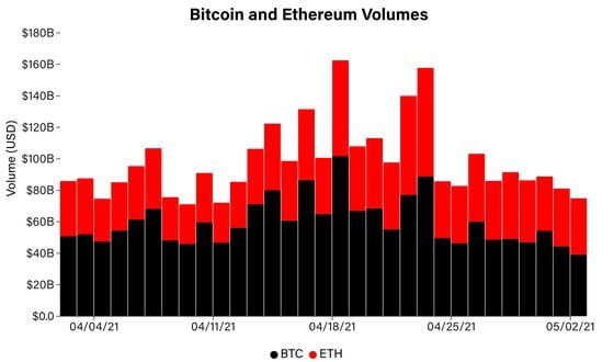 Bitcoin and ether spot volumes the past month, with Sunday’s closing date.
