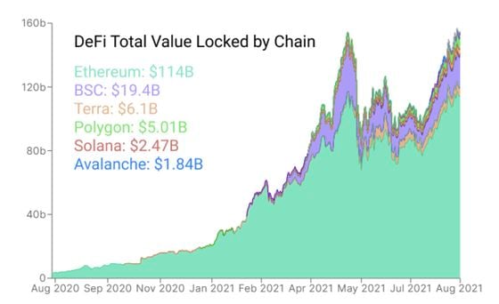 Chart shows DeFi total value locked by chain.

Source: Glassnode
