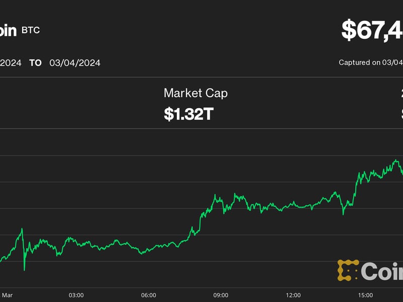 Bitcoin Tops $67K, Nearing Silver’s $1.38T Market Cap