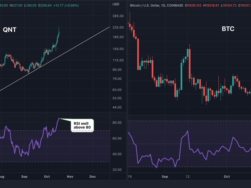 QNT's RSI shows overbought conditions even as bitcoin lacks clear direction. (TradingView)