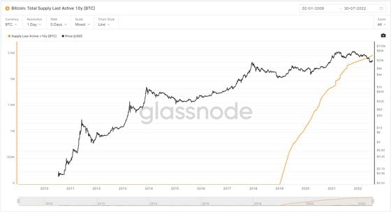The total supply last active 10 years ago shows the number of bitcoin that haven’t changed hands in more than a decade. (Glassnode)