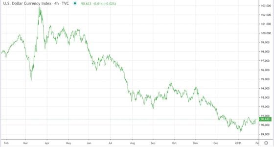 The four-hour chart of the DXY over the past year.