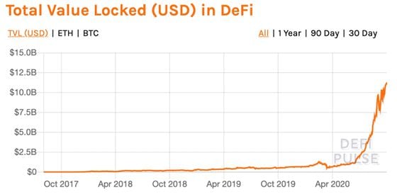 Total crypto locked in DeFi, in USD terms, all-time.