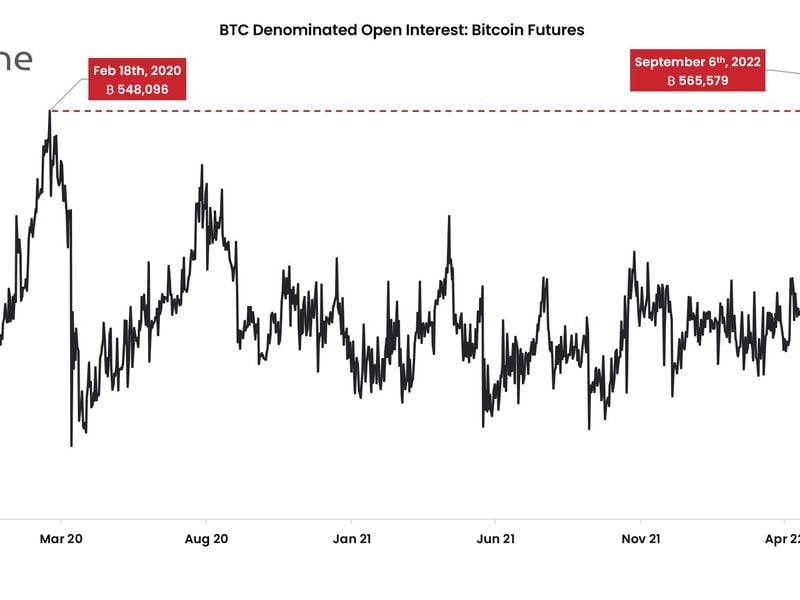Chart shows futures open interest denominated in bitcoin has hit a new record high