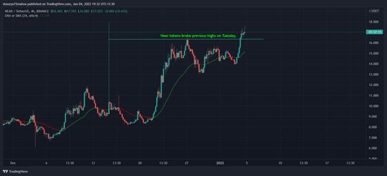 NEAR broke previous highs on Tuesday morning. (TradingView)