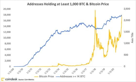 Bitcoin addresses holding at least 1,000 BTC vs. bitcoin price