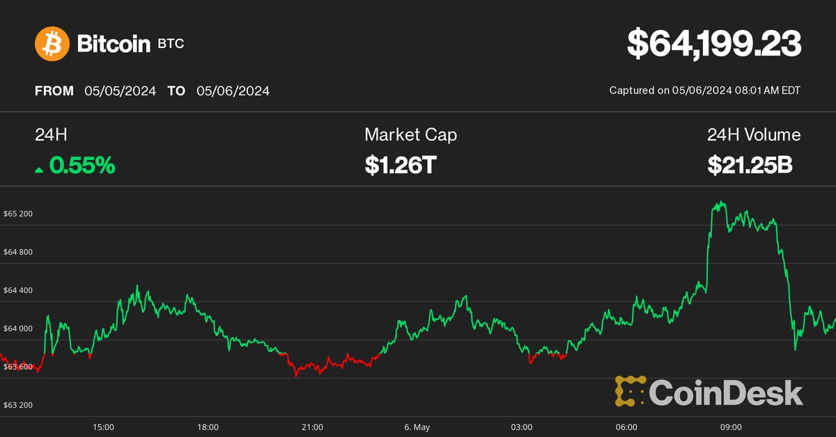 Giá Bitcoin (BTC) đạt mức 65.000 USD trong bối cảnh tiền điện tử phục hồi mạnh mẽ