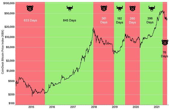 Bitcoin bear and bull market trends since 2015.