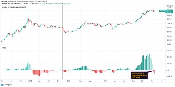 Bitcoin's weekly chart