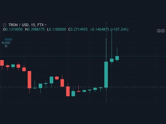 CDCROP: Tron's TRX token jumped about 140% on crypto exchange FTX on Thursday. (FTX)