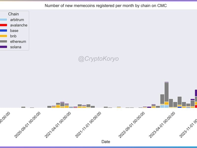 Number of memecoins registered per month by chain on CoinMarketCap. (Crypto Coryo)