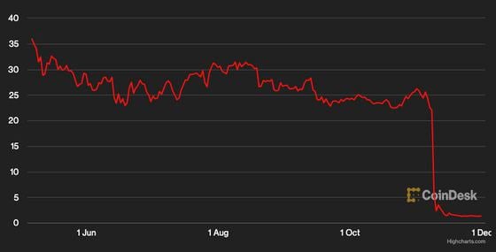 Gráfico del precio del token FTT que muestra lo rápida y despiadada que fue la venta en noviembre. (CoinDesk)