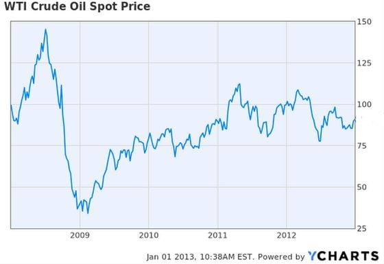 Oil’s run after it broke $100 and its subsequent fall. Source: YCharts