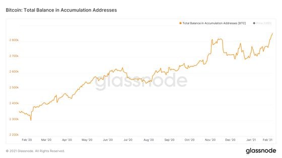 Bitcoin: Balance held in accumulation addresses