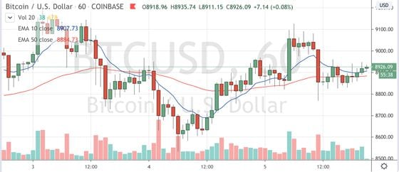 Bitcoin trading on Coinbase since May 3