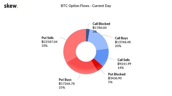 Bitcoin options flows for Monday. 
