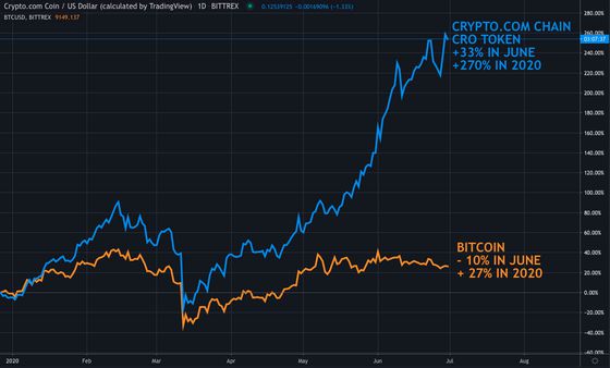 Chart of Crypto.com CRO token returns versus bitcoin