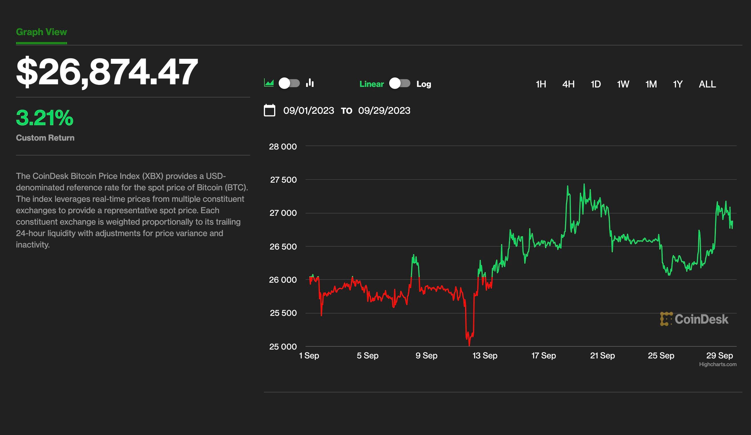 Bitcoin price in September (CoinDesk)