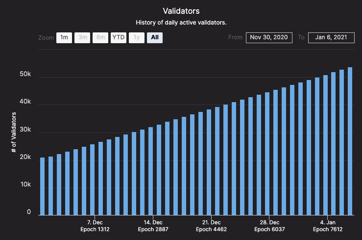 Number of active validators