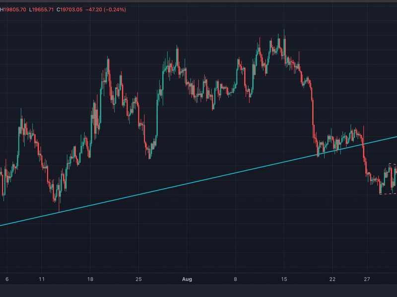 Bitcoin's four-hour price chart shows formation of 