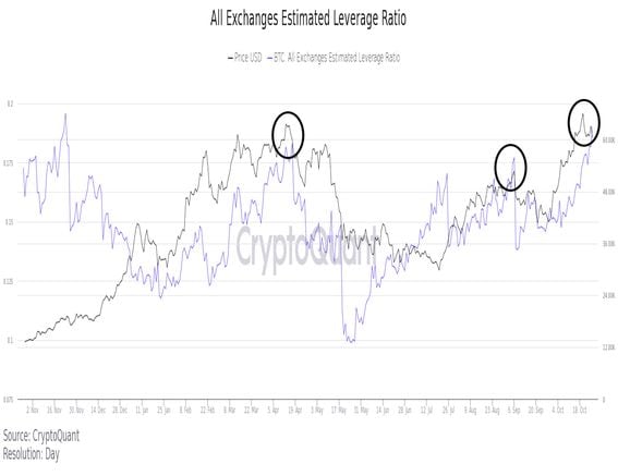 Bitcoin estimated leverage ratio