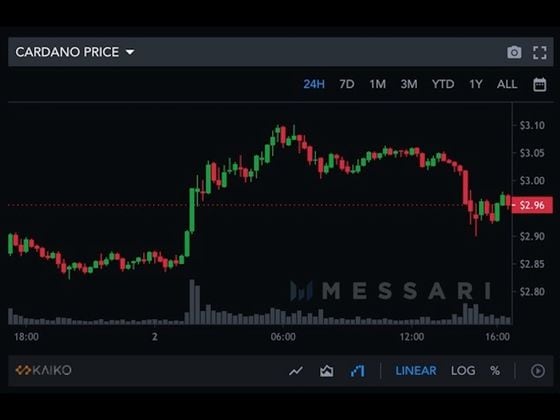 Chart of past 24 hours shows Cardano's ada token reaching all-time high over $3. (Messari)