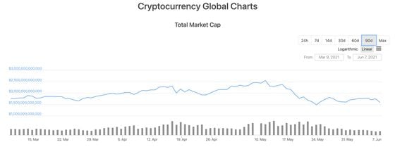 Total cryptocurrency market capitalization the past three months