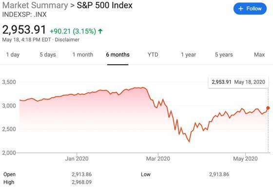 The S&P 500 index of U.S. stocks the past six months