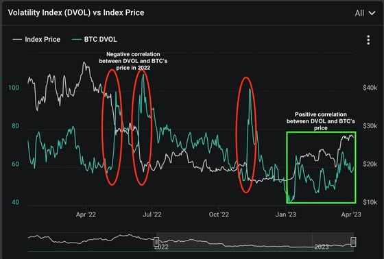 DVOL acted as a fear gauge in 2022, spiking during notable price sell-offs. 
The situation has changed this year with implied volatility moving in lockstep with the cryptocurrency's price.