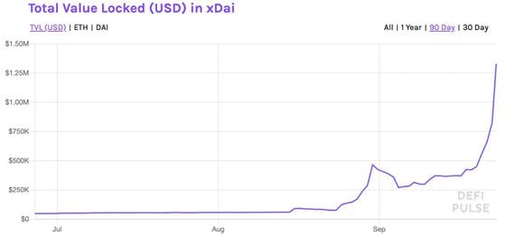 Total USD value locked in xDai. 