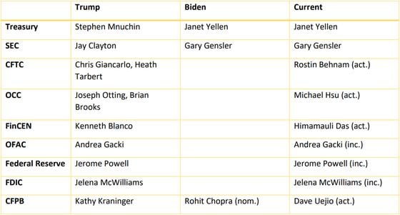 Biden nominees 8-9