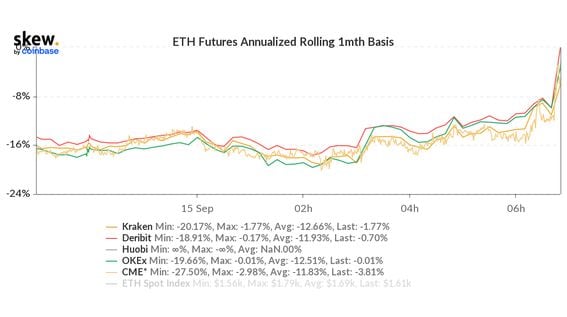 The anomalous condition of ether futures trading at a discount to spot prices has reversed. (Skew)
