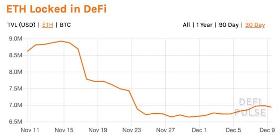 Total ether value locked (TVL) in DeFi the past month. 