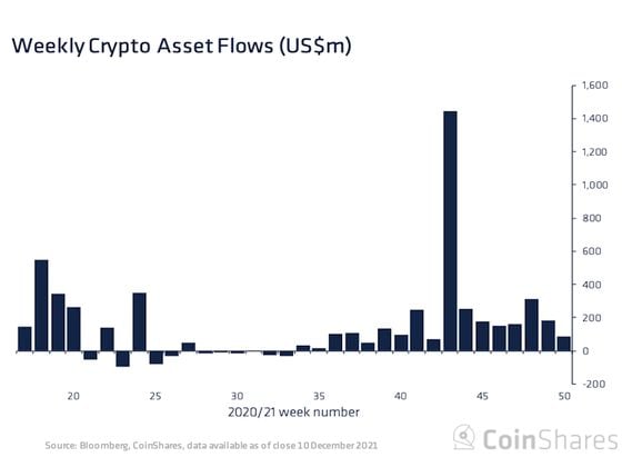 Crypto fund inflows have slowed in recent weeks. (CoinShares)