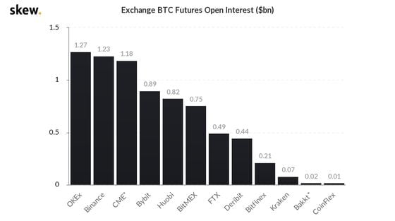 skew_exchange_btc_futures_open_interest_bn-2-2