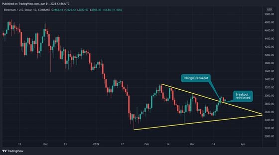 Ether's daily price chart. (TradingView/CoinDesk)