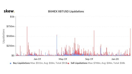 BitMEX BTCUSD Liquidations