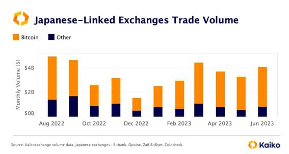 Trading volume on Japan-linked exchanges (Kaiko)