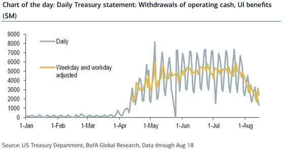 Daily operating-cash withdrawals from U.S. Treasury account.