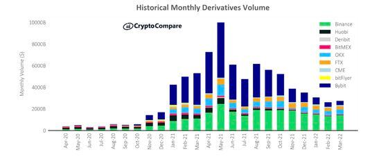 Binance leads the derivative markets with 52% of total volumes in March. (CryptoCompare)