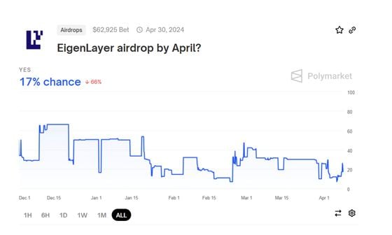 Over $55,000 is betting on whether Eigenlayer will release a token before June 30, with a 75% probability.
