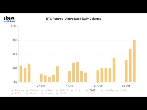 BTC Futures - Aggregated daily volumes (Skew)