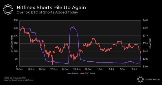 Chart shows bitcoin shorts with price.