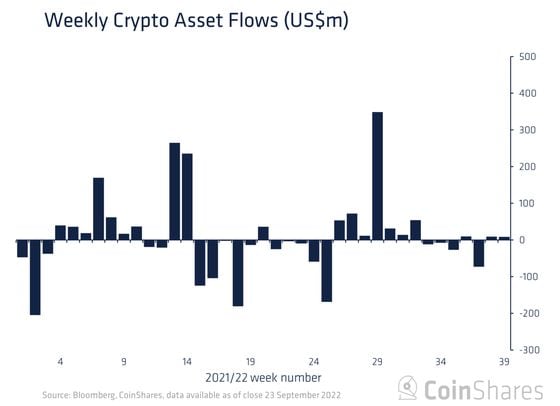 Weekly crypto asset flows (CoinShares)